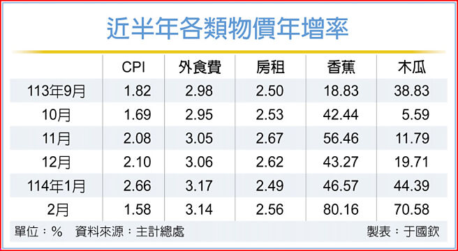 近半年各类物价年增率