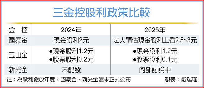 三金控股利政策比较