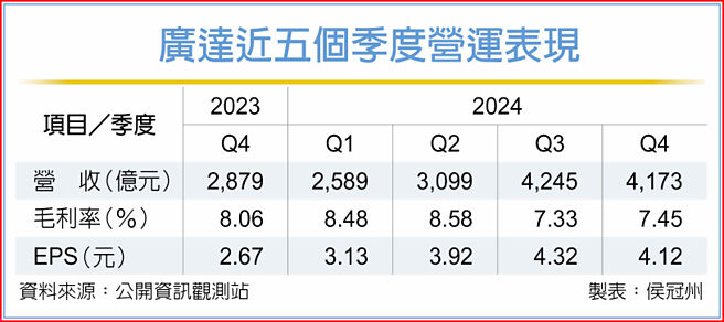 廣達近五個季度營運表現