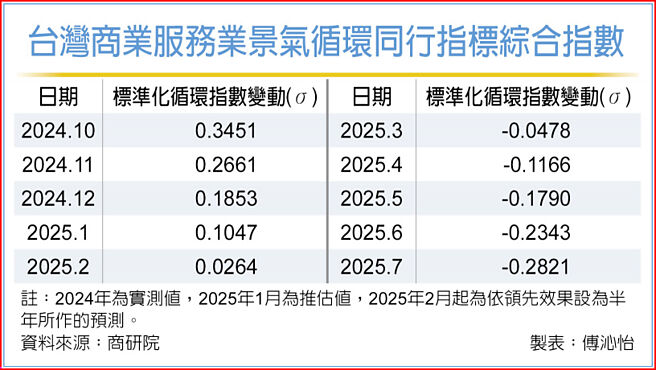 台湾商业服务业景气循环同行指标综合指数