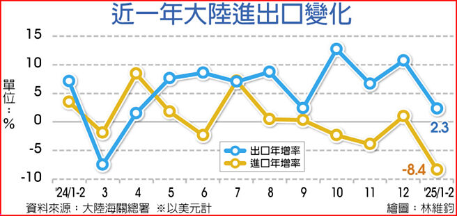近一年大陆进出口变化