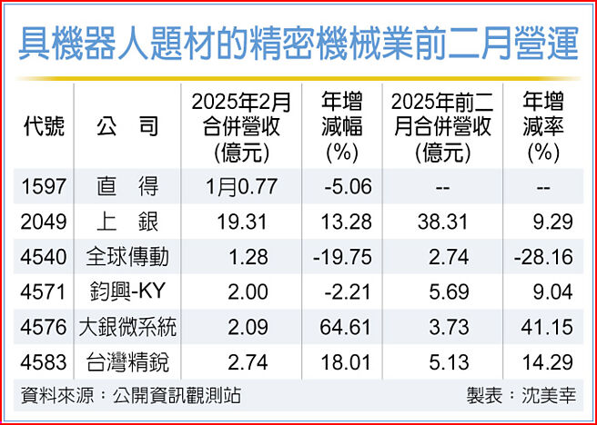 具機器人題材的精密機械業前二月營運