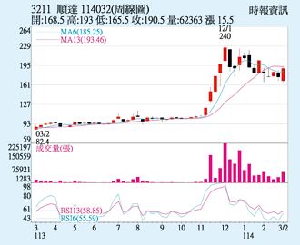 順達 短線多頭氣盛