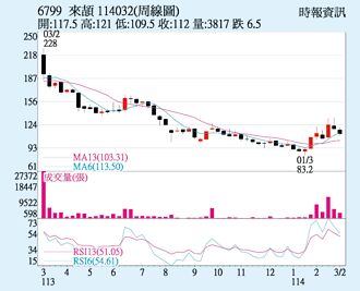 來頡 網通升級受惠