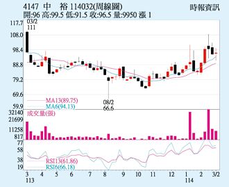中裕 法人看好后市