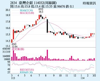 臺企銀 站回季線之上