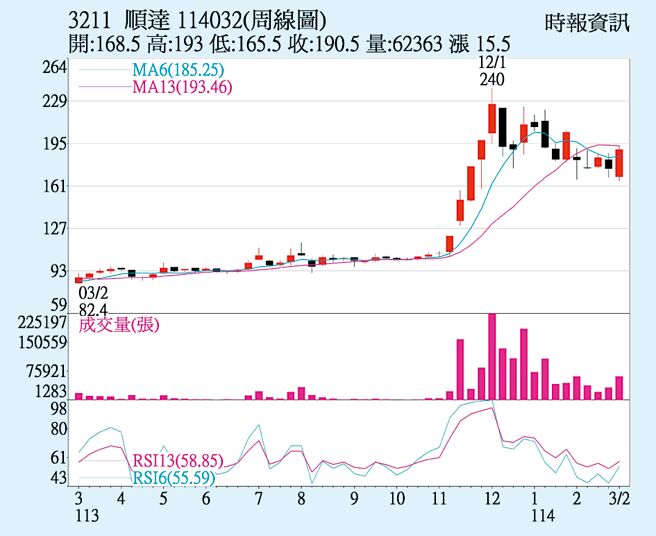 順達（3211）周線圖