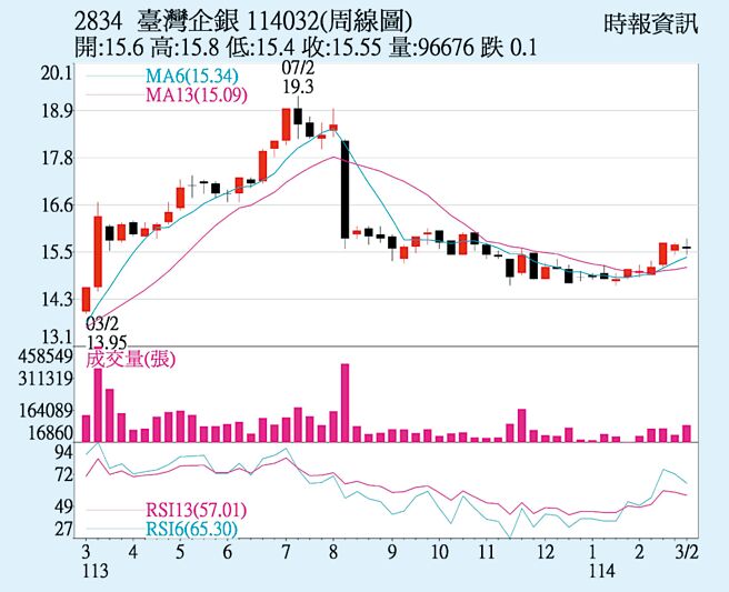 臺企銀（2834）周線圖