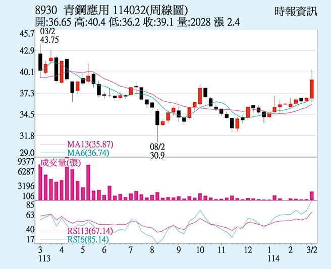 青钢（8930）周线图