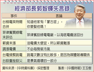 郭智辉屡失言 经部政策迷航