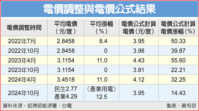 電價調整與電價公式結果