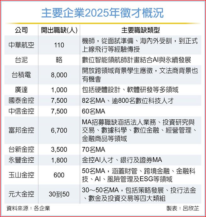 主要企業2025年徵才概況