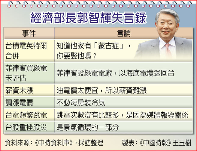 經濟部長郭智輝失言錄