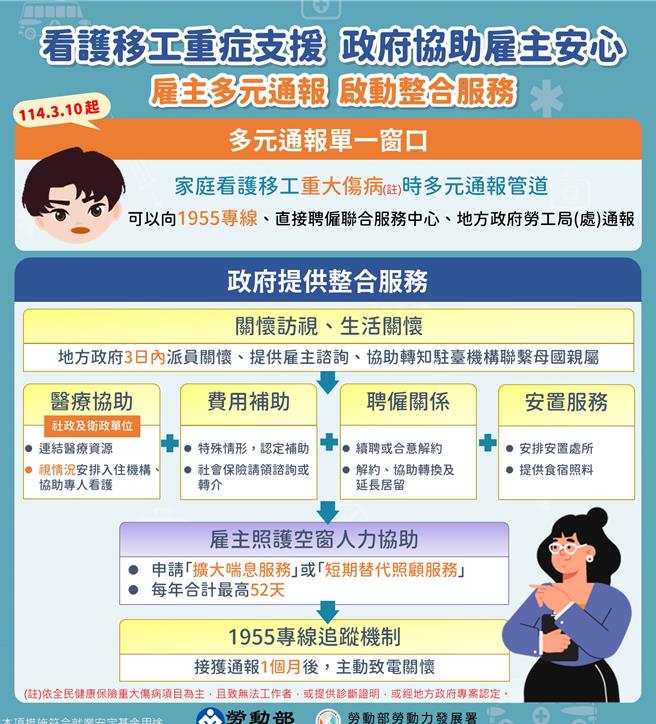 劳动部即日起启动「家庭看护移工重大伤病整合服务」，地方政府将派员关怀访视、提供转介及协助，并联繫移工母国亲属，提供安置及医疗协助等。（劳动部提供／蔡佩珈台北传真）