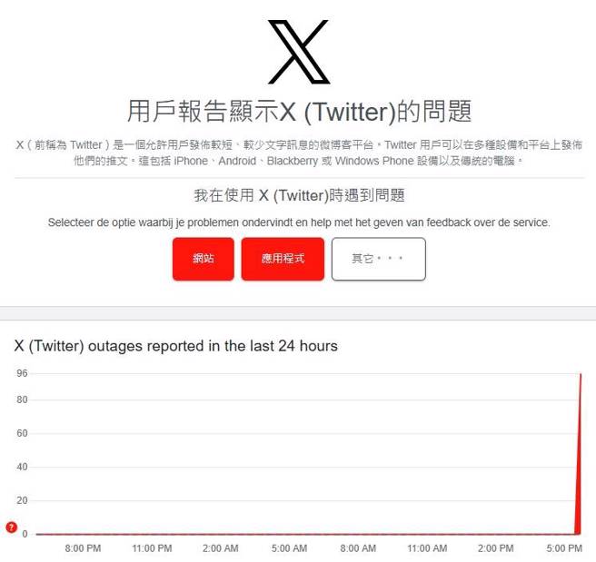 Ｘ平台大当机，全球用户回报灾情。（图／翻摄自downdetector）