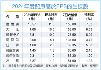 紅包來了！8家生技廠超額配息