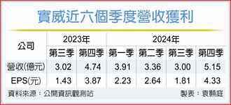 實威 連四年賺1股本