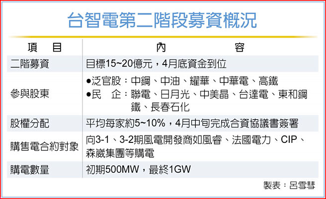 台智电第二阶段募资概况