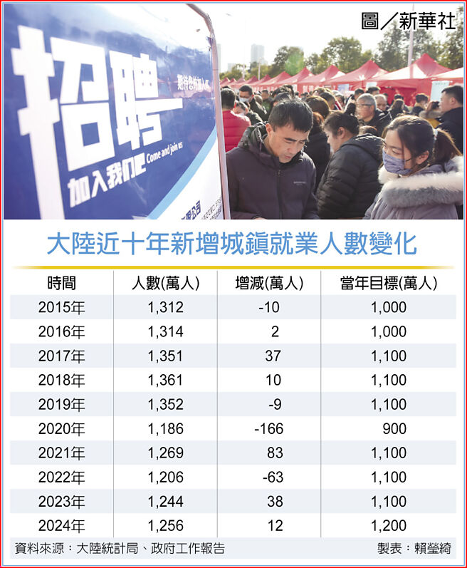 大陸近十年新增城鎮就業人數變化