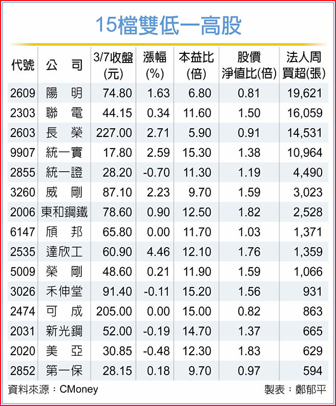 15檔双低一高股