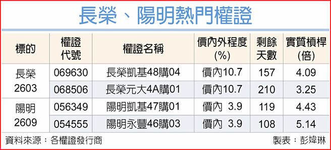长荣、阳明热门权证