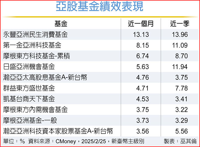 亚股基金绩效表现