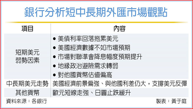 银行分析短中长期外匯市场观点