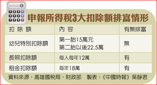 申报所得税3大扣除额排富情形