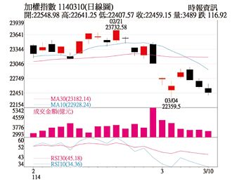 操盤心法－川普政策漸明朗 靜待落底訊號浮現