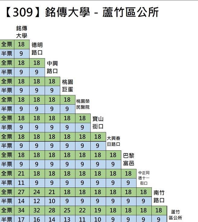 309票价表【试办转为正式路线】。(交通局提供／蔡依珍桃园传真)