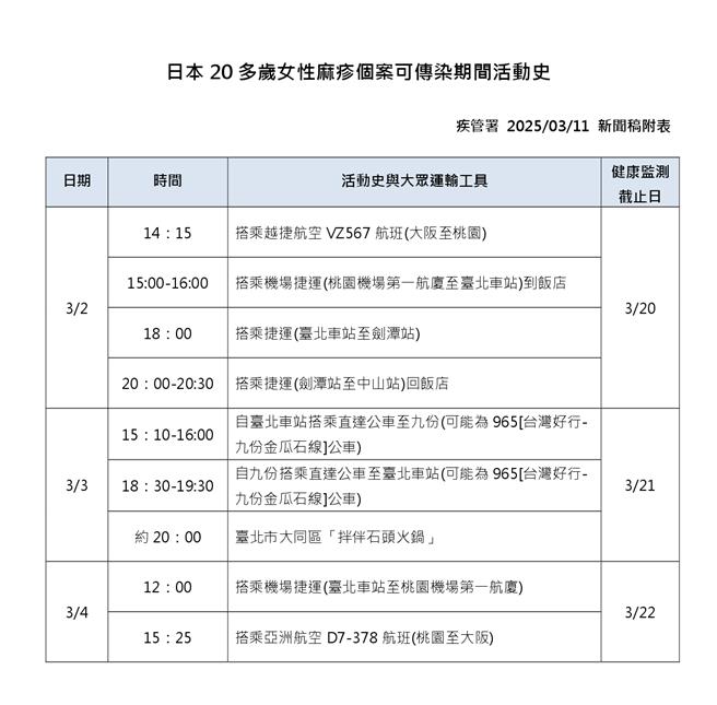 疾管署公布日本麻疹個案來台旅遊足跡。（疾管署提供）