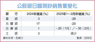 甜甜價沒了 公股銀：日圓現鈔銷售下滑