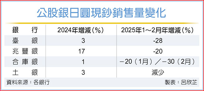公股银日圆现钞销售量变化