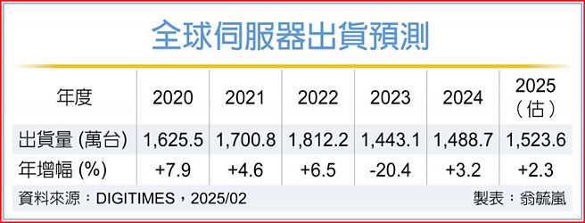 全球伺服器出货预测