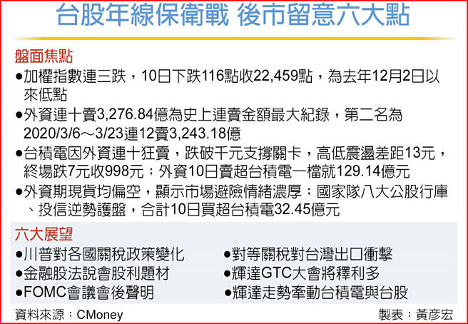 台股年线保卫战 后市留意六大点
