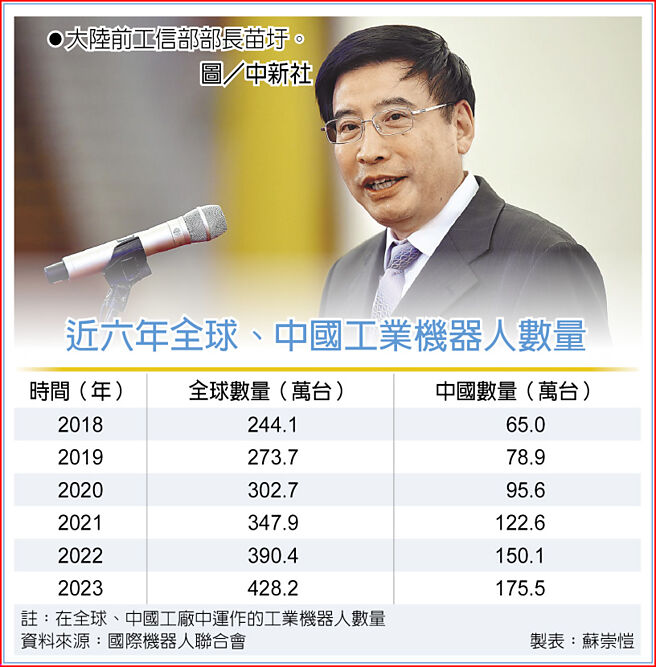 近六年全球、中国工业机器人数量