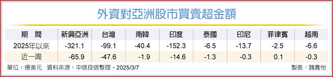 外资对亚洲股市买卖超金额
