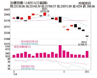 操盤心法－美股重挫 拖累台股回檔