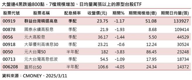 7檔規模增加、日均量萬張以上的原型台股ETF。資料來源：CMoney、2025/3/11。／製表：鄭郁平