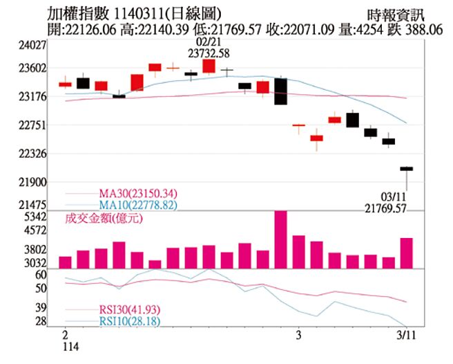 加權指數1140311(日線圖)