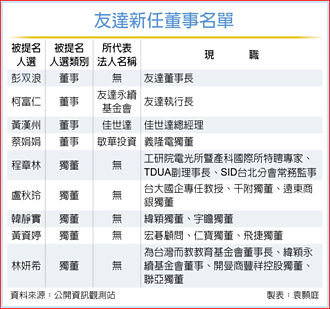 友達董事候選人名單出爐 黃資婷、林妍希 獨董新面孔