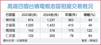 人來了！高雄台積概念區 租屋需求暴增