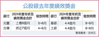 公股銀績效獎金 上看5個月