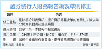 財報編製準則修正版 將發布