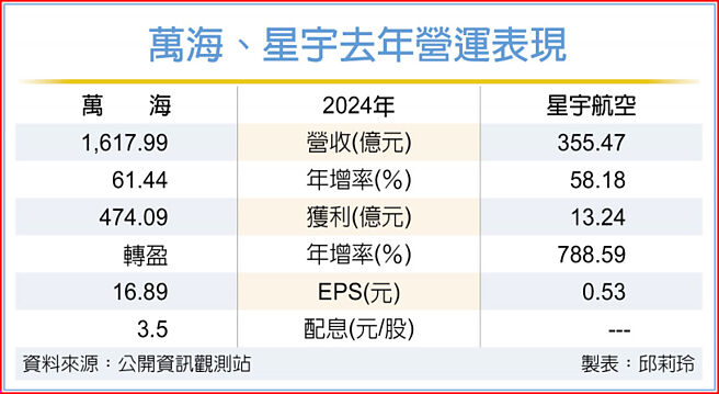 萬海、星宇去年營運表現