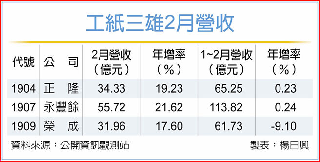 工纸三雄2月营收