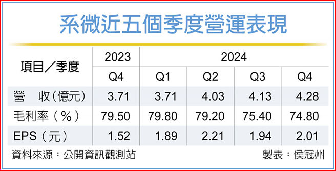 系微近五個季度營運表現