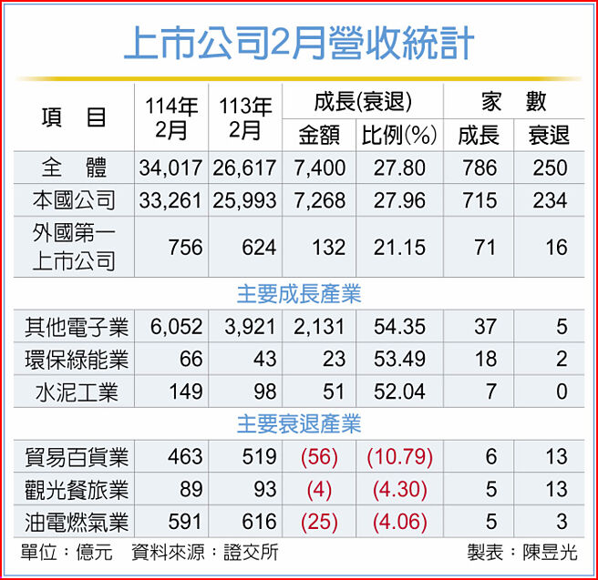 上市公司2月營收統計