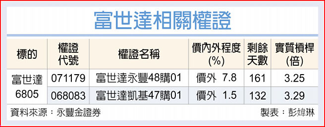 富世达相关权证
