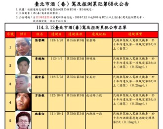 毒酒駕累犯罰不怕？ 張哲綱6度遭逮累罰264萬 北市公布名單